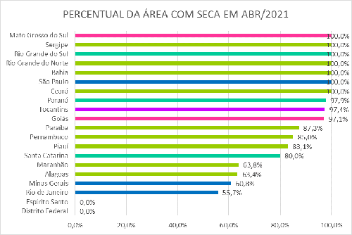 Monitor de Secas registra redução das áreas com seca em três das 20 unidades da Federação